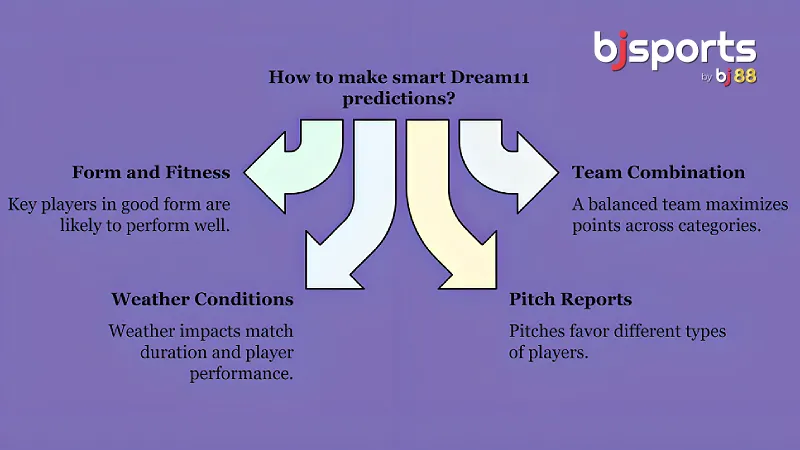 BBL Dream11 Prediction: Tips for the Upcoming SeasonThe BBL's increasing popularity has also led to the rise of fantasy cricket, with Dream11 being one of the most popular platforms for fans to participate in. Here's how you can improve your chances of making smart Dream11 predictions for the upcoming season:

Form and Fitness: Always keep an eye on the form of key players leading up to a match. Players who are in good form are more likely to deliver in fantasy cricket.

Team Combination: Opt for a balanced team with a mix of all-rounders, bowlers, and batsmen. This increases your chances of scoring points in various categories.

Weather Conditions: Weather plays a crucial role in the outcome of matches. If rain is forecasted, it may affect the number of overs, which can influence your team selection.

Pitch Reports: Some pitches favor bowlers, while others are more batsman-friendly. Keep an eye on pitch reports to make informed decisions about which players to pick.

Captain and Vice-Captain Choices: The captain and vice-captain earn double and 1.5x the points, respectively. Choose these players wisely by picking top performers or those who are likely to play a key role in the match.

Player Availability: Always ensure that the players you've selected are part of the playing XI. Fantasy teams are only valid if the players actually play.

Matchups: Research the head-to-head statistics of teams and the recent performance of key players against each other. Some players perform better against certain teams.