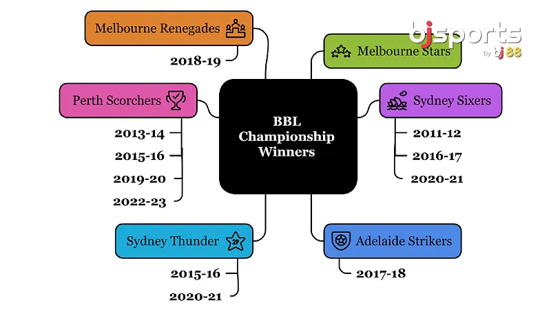 Big Bash League 2024-25 season: BBL Winners List Year-Wise Breakdown & Dream11 Prediction Insights for Upcoming Season